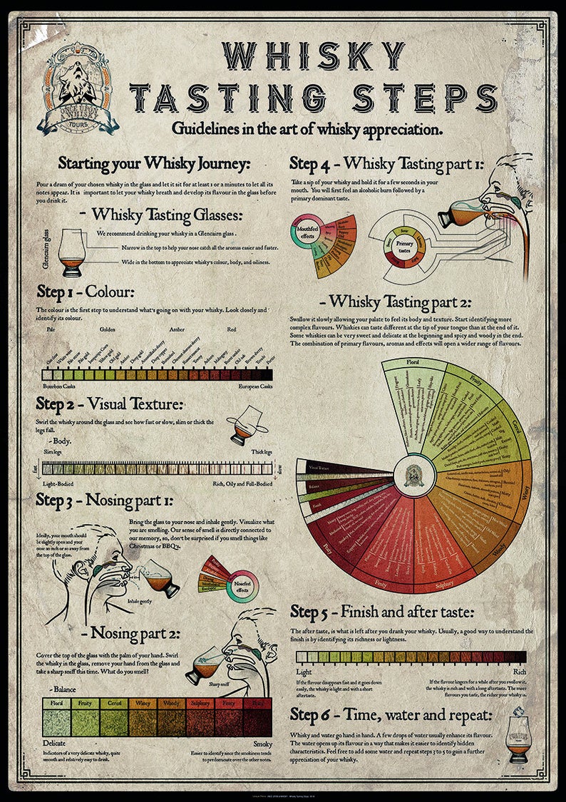 Whisky Tasting Steps Poster